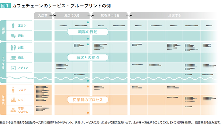 図1 カフェチェーンのサービス・ブループリントの例 顧客から従業員までを縦軸で一元的に把握するのがポイント。横軸はサービスの流れに沿って要素を洗い出す。全体を一覧化することでCXとEXの相関を把握し、価値共創を生み出す。