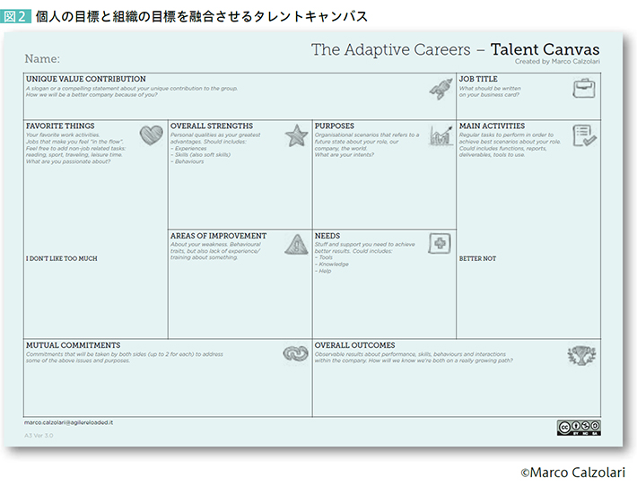 図2 個人の目標と組織の目標を融合させるタレントキャンバス【The Adaptive Careers - Talent Canvas Created】by Marco Calzolari [UNIQUE VALUE CONTRIBUTION] [JOB TITLE] [FAVORITE THINGS] [OVERALL STRENGTHS] [PURPOSES] [MAIN ACTIVITIES] [AREAS OF IMPROVEMENT] [NEEDS] [MUTUAL COMMITMENTS] [OVERALL OUTCOMES]