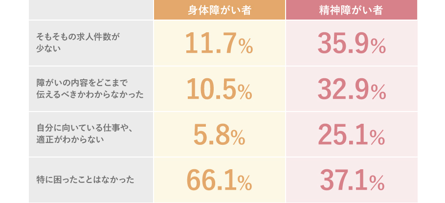 そもそもの求人件数が少ない…身体障がい者：11.7％ 精神障がい者：35.9％ 障がいの内容をどこまで伝えるべきかわからなかった…身体障がい者：10.5％ 精神障がい者：32.9％ 自分に向いている仕事や、適正がわからない…身体障がい者：5.8％ 精神障がい者：25.1％ 特に困ったことはなかった…身体障がい者：66.1％ 精神障がい者：37.1％