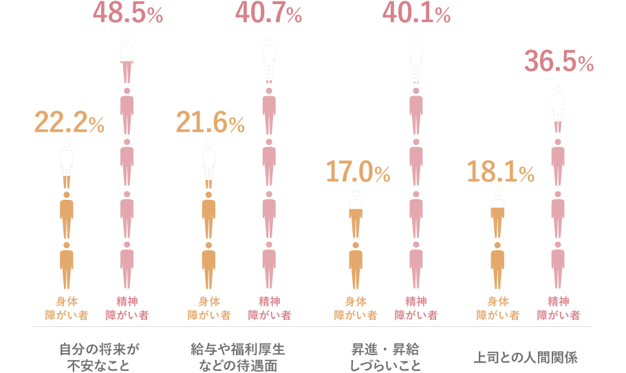 自分の将来が不安なこと…身体障がい者：22.2％ 精神障がい者：48.5％ 給与や福利厚生などの待遇面…身体障がい者：21.6％ 精神障がい者：40.7％ 昇進・昇給しづらいこと…身体障がい者：17.0％ 精神障がい者：40.1％ 上司との人間関係…身体障がい者：18.1％ 精神障がい者：36.5％