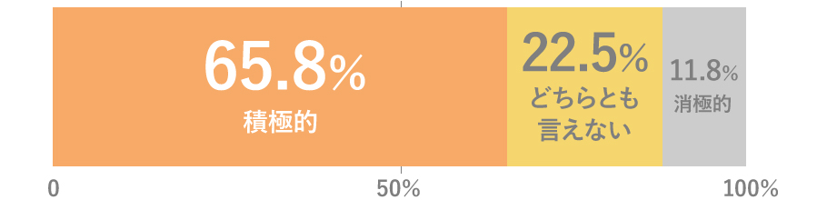 積極的：65.8％ どちらとも言えない：22.5％ 消極的：11.8％