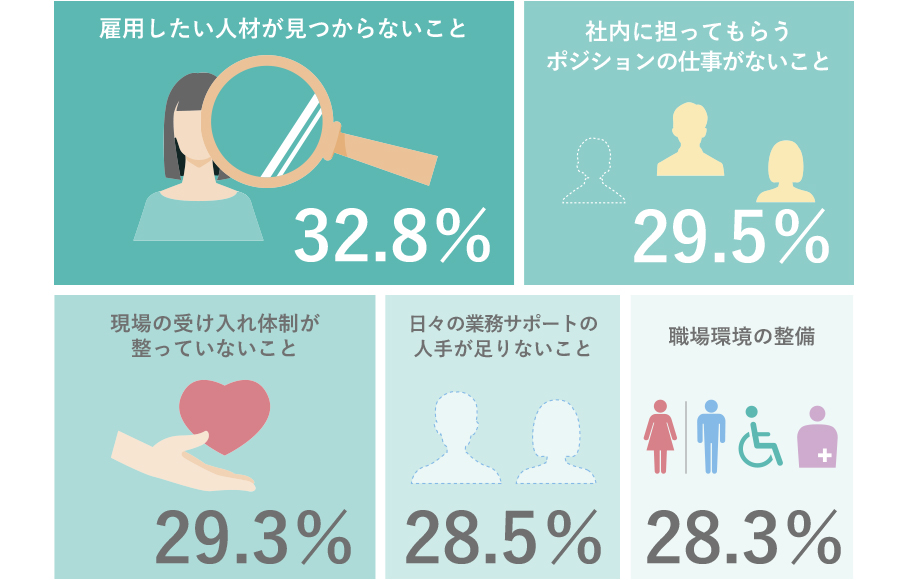 雇用したい人材が見つからないこと：32.8％ 社内に担ってもらうポジションの仕事がないこと：29.5％ 現場の受け入れ体制が整っていないこと：29.3％ 日々の業務サポートの人手が足りないこと：28.5％ 職場環境の整備：28.3％