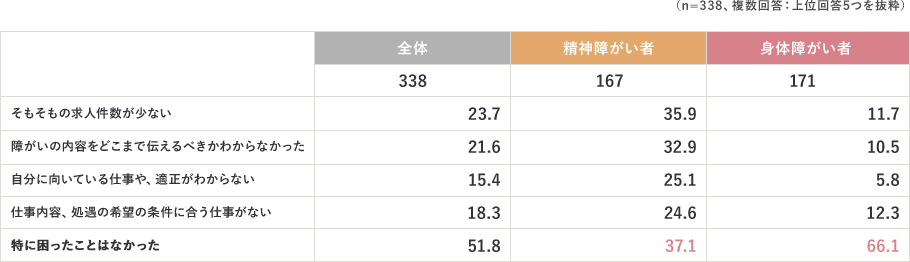 （n=338、複数回答：上位回答5つを抜粋） 全体＝338名、精神障がい者＝167名、身体障がい者＝171名 そもそもの求人件数が少ない…全体：23.7％ 精神障がい者：35.9％ 身体障がい者：11.7％ 障がいの内容をどこまで伝えるべきかわからなかった…全体：21.6％ 精神障がい者：32.9％ 身体障がい者：10.5％ 自分に向いている仕事や、適正がわからない…全体：15.4％ 精神障がい者：25.1％ 身体障がい者：5.8％ 仕事内容、処遇の希望の条件に合う仕事がない…全体：18.3％ 精神障がい者：24.6％ 身体障がい者：12.3％ 特に困ったことはなかった…全体：51.8％ 精神障がい者：37.1％ 身体障がい者：66.1％