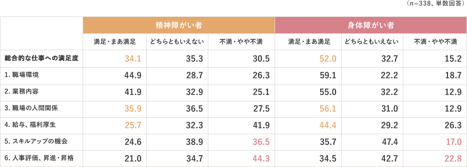 （n=338、単数回答） 総合的な仕事への満足度 精神障がい者…満足・まあ満足：34.1％ どちらでもない：35.3％ 不満・やや不満：30.5％ 身体障がい者…満足・まあ満足：52.0％ どちらでもない：32.7％ 不満・やや不満：15.2％ 1.職場環境 精神障がい者…満足・まあ満足：44.9％ どちらでもない：28.7％ 不満・やや不満：26.3％ 身体障がい者…満足・まあ満足：59.1％ どちらでもない：22.2％ 不満・やや不満：18.7％ 2.業務内容 精神障がい者…満足・まあ満足：41.9％ どちらでもない：32.9％ 不満・やや不満：25.1％ 身体障がい者…満足・まあ満足：55.0％ どちらでもない：32.2％ 不満・やや不満：12.9％ 3.職場の人間関係 精神障がい者…満足・まあ満足：35.9％ どちらでもない：36.5％ 不満・やや不満：27.5％ 身体障がい者…満足・まあ満足：56.1％ どちらでもない：31.0％ 不満・やや不満：12.9％ 4.給与、福利厚生 精神障がい者…満足・まあ満足：25.7％ どちらでもない：32.3％ 不満・やや不満：41.9％ 身体障がい者…満足・まあ満足：44.4％ どちらでもない：29.2％ 不満・やや不満：26.3％ 5.スキルアップの機会 精神障がい者…満足・まあ満足：24.6％ どちらでもない：38.9％ 不満・やや不満：36.5％ 身体障がい者…満足・まあ満足：35.7％ どちらでもない：47.4％ 不満・やや不満：17.0％ 6.人事評価、昇進・昇格 精神障がい者…満足・まあ満足：21.0％ どちらでもない：34.7％ 不満・やや不満：44.3％ 身体障がい者…満足・まあ満足：34.5％ どちらでもない：42.7％ 不満・やや不満：22.8％