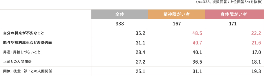 （n=338、複数回答：上位回答5つを抜粋） 全体＝338名、精神障がい者＝167名、身体障がい者＝171名 自分の将来が不安なこと…全体：35.2％ 精神障がい者：48.5％ 身体障がい者：22.2％ 給与や福利厚生などの待遇面…全体：31.1％ 精神障がい者：40.7％ 身体障がい者：21.6％ 昇進・昇給しづらいこと…全体：28.4％ 精神障がい者：40.1％ 身体障がい者：17.0％ 上司との人間関係…全体：27.2％ 精神障がい者：36.5％ 身体障がい者：18.1％ 同僚・後輩・部下との人間関係…全体：25.1％ 精神障がい者：31.1％ 身体障がい者：19.3％