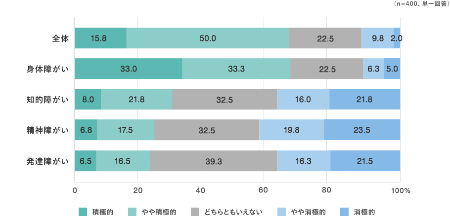 （n=400、単一回答） 全体…積極的：15.8％ やや積極的：50.0％ どちらともいえない：22.5％ やや消極的：9.8％ 消極的：2.0％ 身体障がい…積極的：33.0％ やや積極的：33.3％ どちらともいえない：22.5％ やや消極的：6.3％ 消極的：5.0％ 知的障がい…積極的：8.0％ やや積極的：21.8％ どちらともいえない：32.5％ やや消極的：16.0％ 消極的：21.8％ 精神障がい…積極的：6.8％ やや積極的：17.5％ どちらともいえない：32.5％ やや消極的：19.8％ 消極的：23.5％ 発達障がい…積極的：6.5％ やや積極的：16.5％ どちらともいえない：39.3％ やや消極的：16.3％ 消極的：21.5％