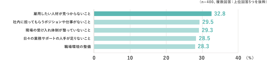 （n=400、複数回答：上位回答5つを抜粋） 雇用したい人材が見つからないこと：32.8％ 社内に担ってもらうポジションや仕事がないこと：29.5％ 現場の受け入れ体制が整っていないこと：29.3％ 日々の業務サポートの人手が足りないこと：28.5％ 職場環境の整備：28.3％