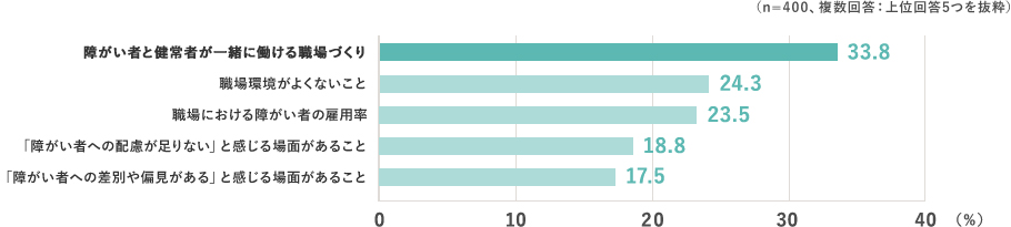 （n=400、複数回答：上位回答5つを抜粋） 障がい者と健常者が一緒に働ける職場づくり：33.8％ 職場環境がよくないこと：24.3％ 職場における障がい者の雇用率：23.5％ 「障がい者への配慮が足りない」と感じる場面があること：18.8％ 「障がい者への差別や偏見がある」と感じる場面があること：17.5％