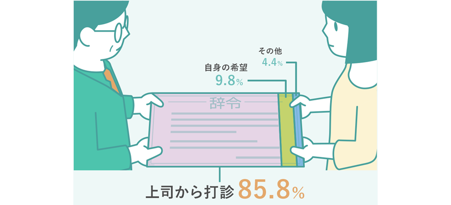 上司から打診 85.8％,自身の希望 9.8％,その他 4.4％