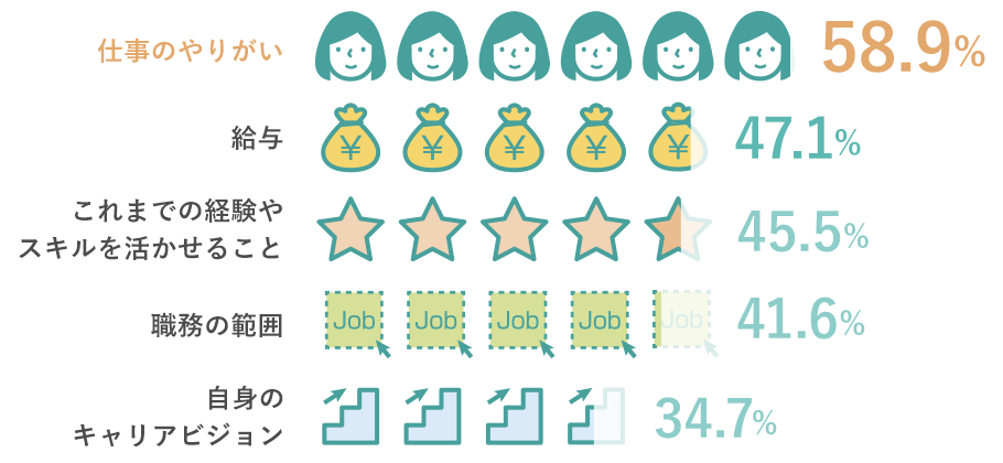 仕事のやりがい 58.9%,給与 47.1%,これまでの経験やスキルを活かせること 45.5%,職務の範囲 41.6%,自身のキャリアビジョン 34.7%
