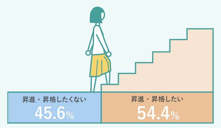 昇進・昇格したくない 45.6％,昇進・昇格したい 54.4％