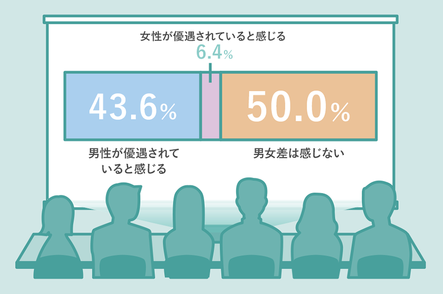 男性が優遇されていると感じる 43.6％,女性が優遇されていると感じる 6.4％,男女差は感じない 50.0％