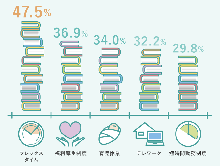 フレックスタイム 47.5%,福利厚生制度 36.9%,育児休業 34.0%,テレワーク 32.2%,短時間勤務制度 29.8%