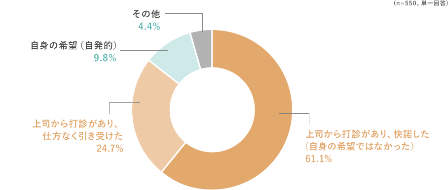 (n=550、単一回答) 上司から打診があり、快諾した（自身の希望ではなかった） 61.1%,上司から打診があり、仕方なく引き受けた 24.7%,自身の希望（自発的） 9.8%,その他 4.4%