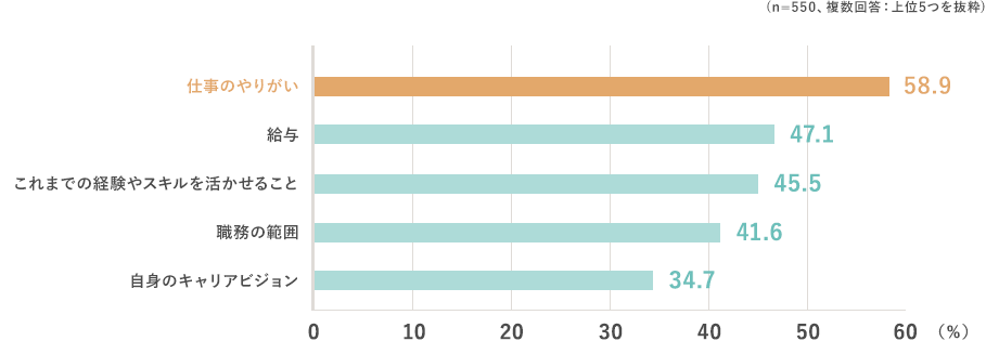 (n=550、複数回答：上位5つを抜粋) 仕事のやりがい 58.9％,給与 47.1％,これまでの経験やスキルを活かせること 45.5％,職務の範囲 41.6％,自身のキャリアビジョン 34.7％