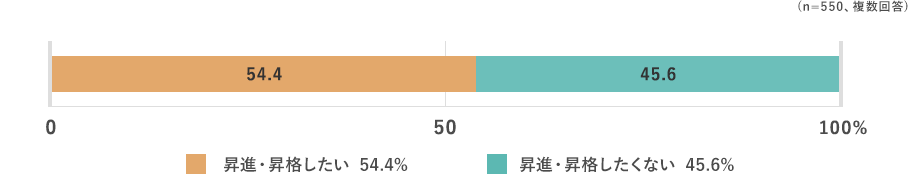 (n=550、複数回答) 昇進・昇格したい 54.4%,昇進・昇格したくない 45.6%