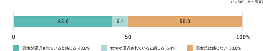 男性が優遇されていると感じる 43.6%,女性が優遇されていると感じる 6.4%,男女差は感じない 50.0%