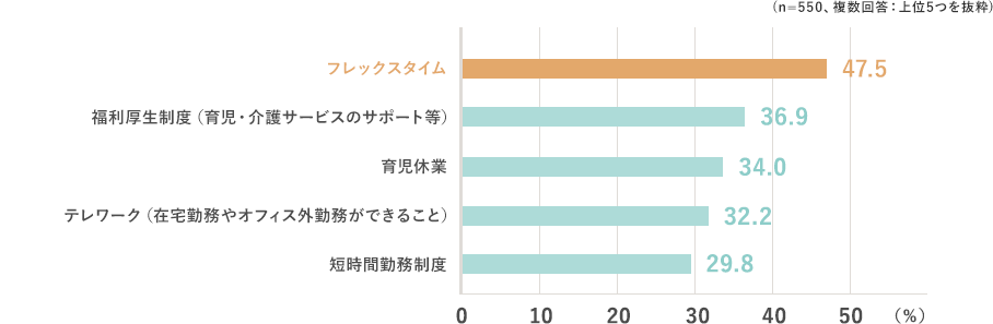 (n=550、複数回答：上位5つを抜粋) フレックスタイム 47.5％,福利厚生制度（育児・介護サービスのサポート等） 36.9％,育児休業 34.0％,テレワーク（在宅勤務やオフィス外勤務ができること） 32.2％,短時間勤務制度 29.8％