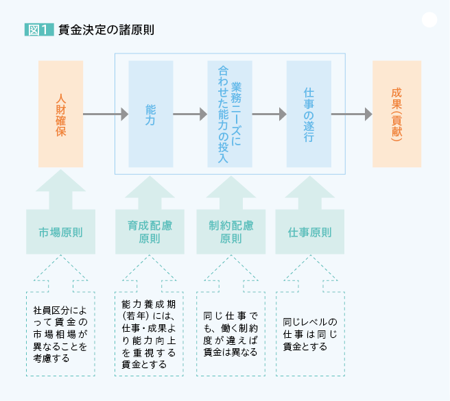 図1 賃金決定の諸原則 人材確保…市場原則：社員区分によって賃金の市場相場が異なることを考慮する →能力…育成配慮原則：能力養成期（若年）には、仕事・成果より能力向上を重視する賃金とする →職務ニーズに合わせた能力の投入…制約配慮原則：同じ仕事でも、働く制約度が違えば賃金は異なる →仕事の遂行…仕事原則：同じレベルの仕事は同じ賃金とする →成果（貢献）