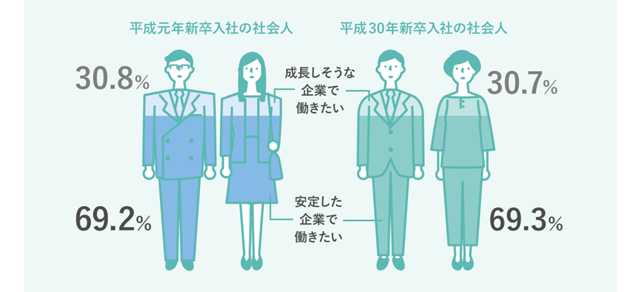 平成元年新卒入社の社会人…安定した企業で働きたい：69.2％ 成長しそうな企業で働きたい：30.8％ 平成30年新卒入社の社会人…安定した企業で働きたい：69.3％ 成長しそうな企業で働きたい：30.7％