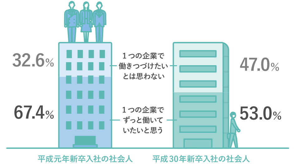 平成元年新卒入社の社会人…1つの企業でずっと働いていたいと思う：67.4％ 1つの企業で働きつづけたいとは思わない：32.6％ 平成30年新卒入社の社会人…1つの企業でずっと働いていたいと思う：53.0％ 1つの企業で働きつづけたいとは思わない：47.0％