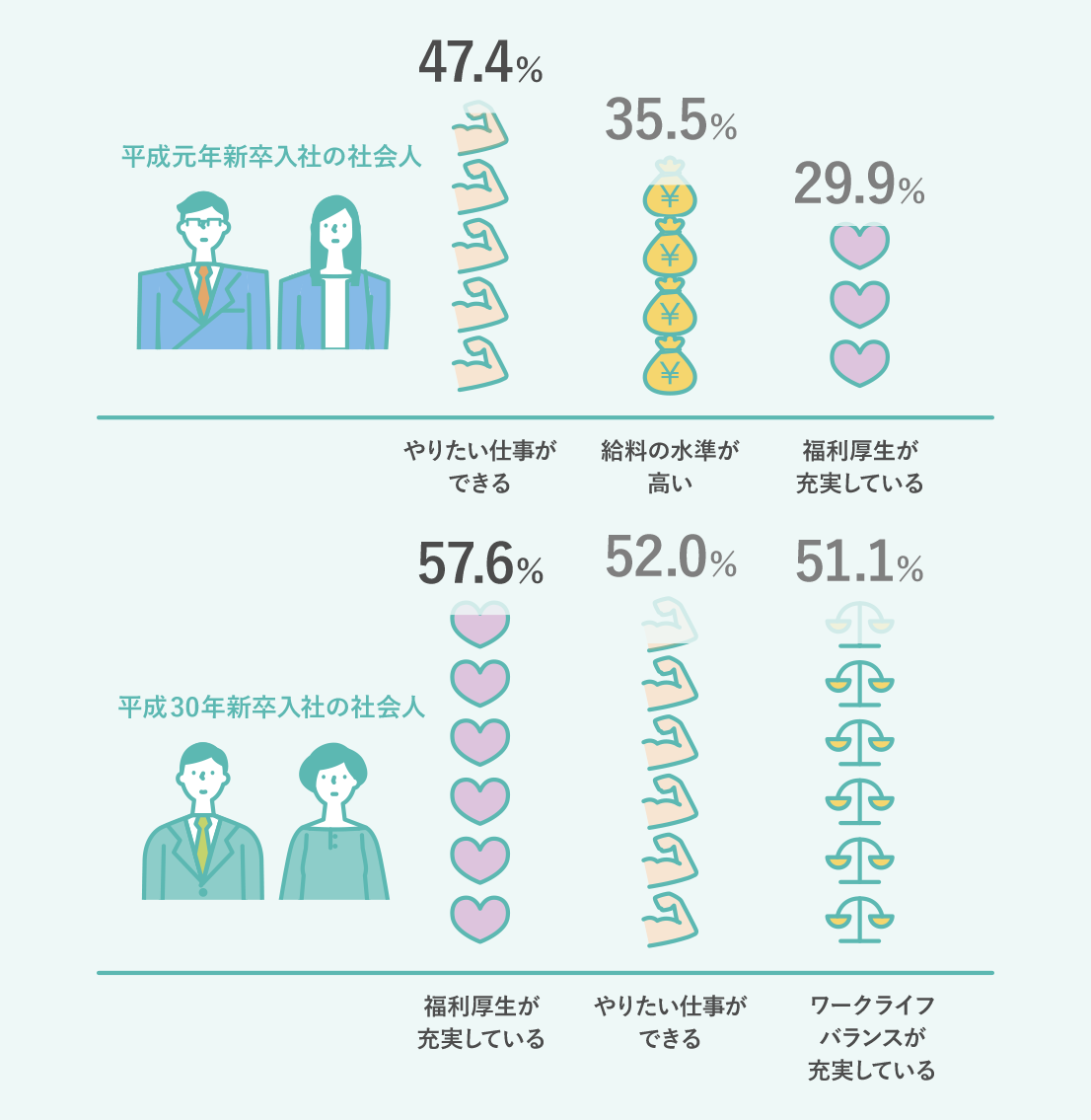 平成元年新卒入社の社会人…やりたい仕事ができる：47.4％ 給料の水準が高い：35.5％ 福利厚生が充実している：29.9％ 平成30年新卒入社の社会人…福利厚生が充実している：57.6％ やりたい仕事ができる：52.0％ ワークライフバランスが充実している：51.1％