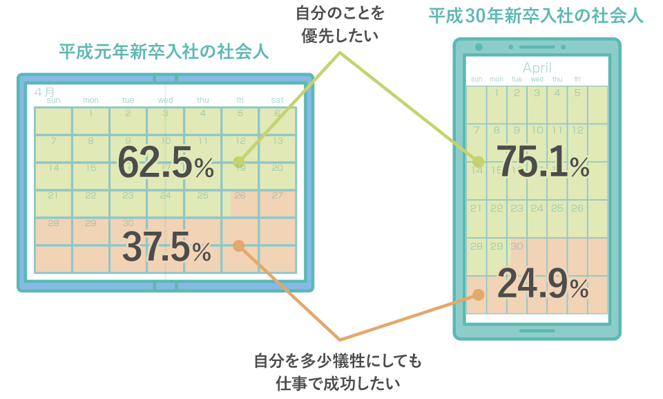 平成元年新卒入社の社会人…自分のことを優先したい：62.5％ 自分を多少犠牲にしても仕事で成功したい：37.5％ 平成30年新卒入社の社会人…自分のことを優先したい：75.1％ 自分を多少犠牲にしても仕事で成功したい：24.9％