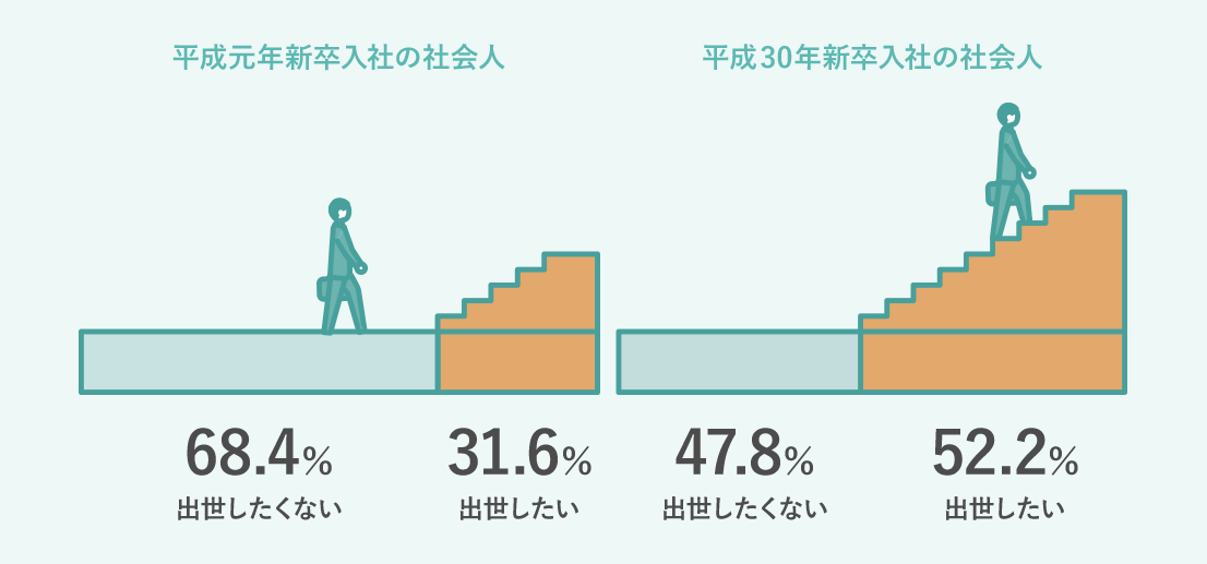 平成元年新卒入社の社会人…出世したくない：68.4％ 出世したい：31.6％ 平成30年新卒入社の社会人…出世したくない：47.8％ 出世したい：52.2％