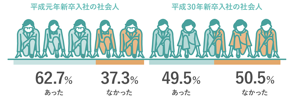 平成元年新卒入社の社会人…あった：62.7％ なかった：37.3％ 平成30年新卒入社の社会人…あった：49.5％ なかった：50.5％