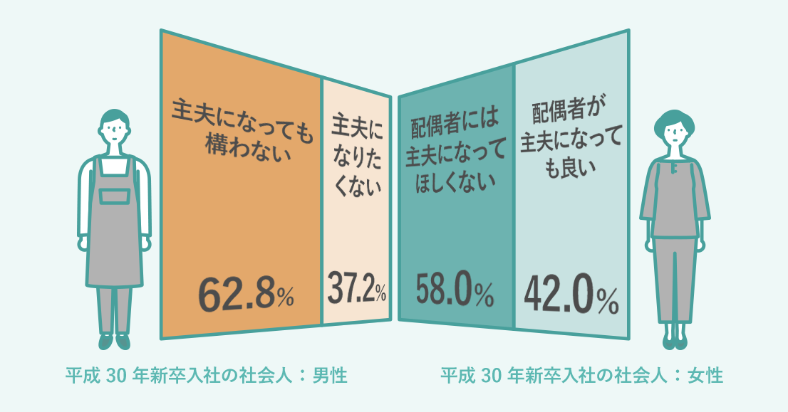 平成30年新卒入社の社会人：男性…主夫になっても構わない：62.8％ 主夫になりたくない：37.2％ 平成30年新卒入社の社会人：女性…配偶者には主夫になってほしくない：58.0％ 配偶者が主夫になっても良い：42.0％