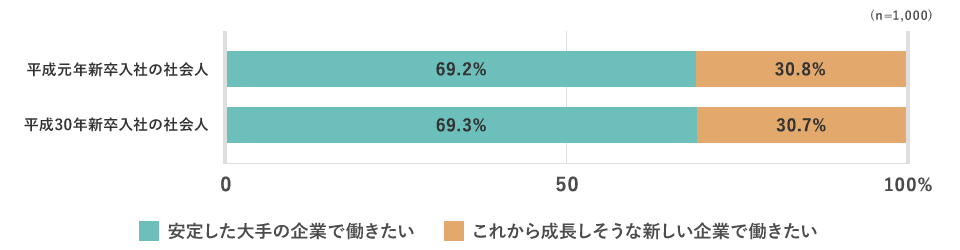 （n=1,000） 平成元年新卒入社の社会人…安定した大手の企業で働きたい：69.2％ これから成長しそうな新しい企業で働きたい：30.8％ 平成30年新卒入社の社会人…安定した大手の企業で働きたい：69.3％ これから成長しそうな新しい企業で働きたい：30.7％