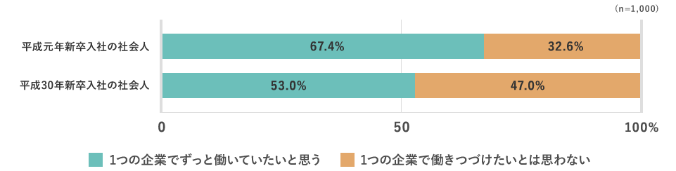 （n=1,000） 平成元年新卒入社の社会人…1つの企業でずっと働いていたいと思う：67.4％ 1つの企業で働きつづけたいとは思わない：32.6％ 平成30年新卒入社の社会人…1つの企業でずっと働いていたいと思う：53.0％ 1つの企業で働きつづけたいとは思わない：47.0％