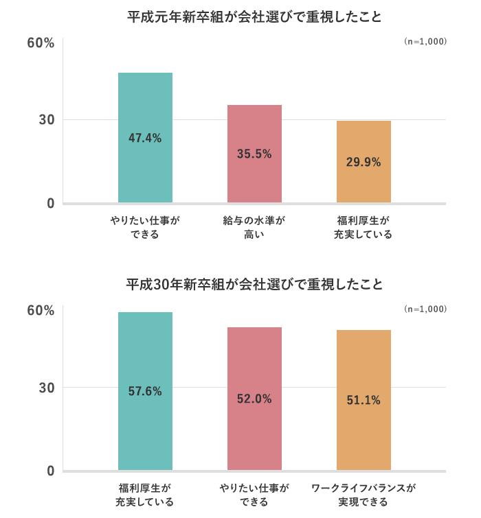 （n=1,000） 平成元年新卒組が会社選びで重視したこと…やりたい仕事ができる：47.4％ 給与の水準が高い：35.5％ 福利厚生が充実している：29.9％ 平成30年新卒組が会社選びで重視したこと…福利厚生が充実している：57.6％ やりたい仕事ができる：52.0％ ワークライフバランスが実現できる：51.1％