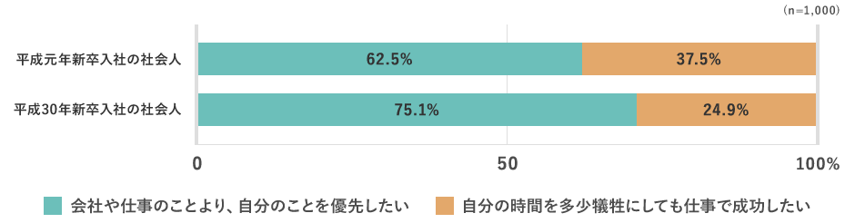 （n=1,000） 平成元年新卒入社の社会人…会社や仕事のことより、自分のことを優先したい：62.5％ 自分の時間を多少犠牲にしても仕事で成功したい：37.5％ 平成30年新卒入社の社会人…会社や仕事のことより、自分のことを優先したい：75.1％ 自分の時間を多少犠牲にしても仕事で成功したい：24.9％