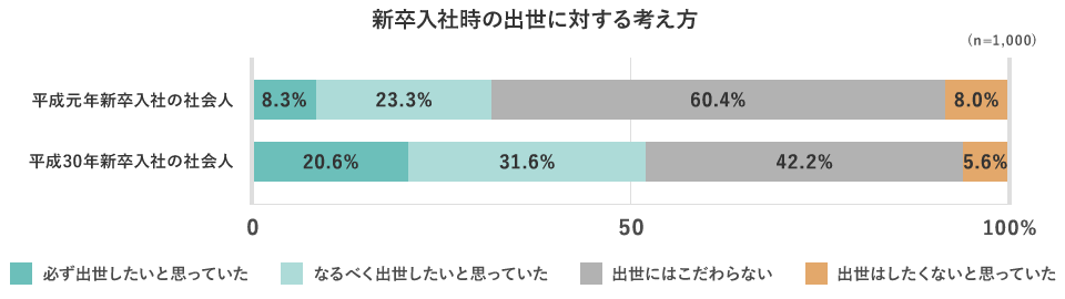 新卒入社時の出世に対する考え方（n=1,000） 平成元年新卒入社の社会人…必ず出世したいと思っていた：8.3％ なるべく出世したいと思っていた：23.3％ 出世にはこだわらない：60.4％ 出世はしたくないと思っていた：8.0％ 平成30年新卒入社の社会人…必ず出世したいと思っていた：20.6％ なるべく出世したいと思っていた：31.6％ 出世にはこだわらない：42.2％ 出世はしたくないと思っていた：5.6％