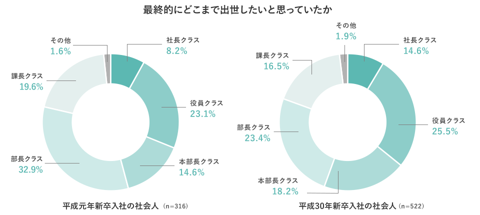 最終的にどこまで出世したいと思っていたか　平成元年新卒入社の社会人（n=316）…社長クラス：8.2％ 役員クラス:23.1% 本部長クラス:14.6％ 部長クラス 32.9％ 課長クラス:19.6％ その他:1.6％　平成30年新卒入社の社会人（n=522）…社長クラス：14.6％ 役員クラス:25.5% 本部長クラス:18.2％ 部長クラス 23.4％ 課長クラス:16.5％ その他:1.9％