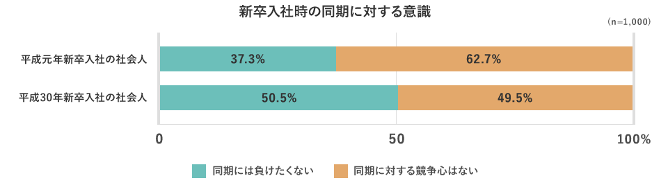 新卒入社時の同期に対する意識（n=1,000） 平成元年新卒入社の社会人…同期には負けたくない：37.3％ 同期に対する競争心はない：62.7％ 平成30年新卒入社の社会人…同期には負けたくない：50.5％ 同期に対する競争心はない：49.5％