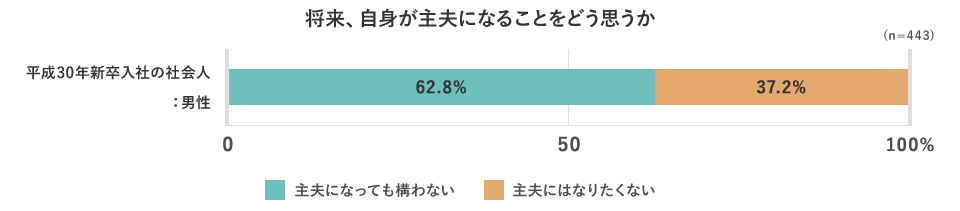 将来、自分が主夫になることをどう思うか（n=443） 平成30年新卒入社の社会人：男性…主夫になっても構わない：62.8％ 主夫にはなりたくない：37.2％