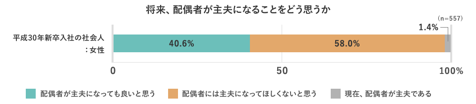 将来、配偶者が主夫になることをどう思うか（n=557）平成30年新卒入社の社会人：女性…配偶者が主夫になってもいいと思う：40.6％ 配偶者には主夫になってほしくないと思う：58.0％ 現在、配偶者が主夫である：1.4％