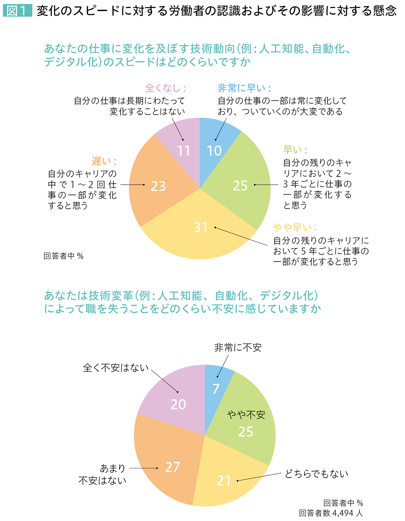 図1 変化のスピードに対する労働者の認識およびその影響に対する懸念 あなたの仕事に変化を及ぼす技術動向（例：人工知能、自動化、デジタル化）のスピードはどのくらいですか 非常に早い：自分の仕事の一部は常に変化しており、ついていくのが大変である…10％ 早い：自分の残りのキャリアにおいて2～3年ごとに仕事の一部が変化すると思う…25％ やや早い：自分の残りのキャリアにおいて5年ごとに仕事の一部が変化すると思う…31％ 遅い：自分のキャリアの中で1～2回仕事の一部が変化すると思う…23％ 全くなし：自分の仕事は長期にわたって変化することはない…11％ 回答者中％ あなたは技術変革（例：人工知能、自動化、デジタル化）によって職を失うことをどのくらい不安に感じていますか 非常に不安…7％ やや不安：25％ どちらでもない：21％ あまり不安はない：27％ 全く不安はない：20％ 回答者中％ 回答者数4,494人