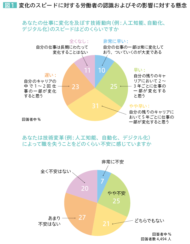 図1 変化のスピードに対する労働者の認識およびその影響に対する懸念 あなたの仕事に変化を及ぼす技術動向（例：人工知能、自動化、デジタル化）のスピードはどのくらいですか 非常に早い：自分の仕事の一部は常に変化しており、ついていくのが大変である…10％ 早い：自分の残りのキャリアにおいて2～3年ごとに仕事の一部が変化すると思う…25％ やや早い：自分の残りのキャリアにおいて5年ごとに仕事の一部が変化すると思う…31％ 遅い：自分のキャリアの中で1～2回仕事の一部が変化すると思う…23％ 全くなし：自分の仕事は長期にわたって変化することはない…11％ 回答者中％ あなたは技術変革（例：人工知能、自動化、デジタル化）によって職を失うことをどのくらい不安に感じていますか 非常に不安…7％ やや不安：25％ どちらでもない：21％ あまり不安はない：27％ 全く不安はない：20％ 回答者中％ 回答者数4,494人