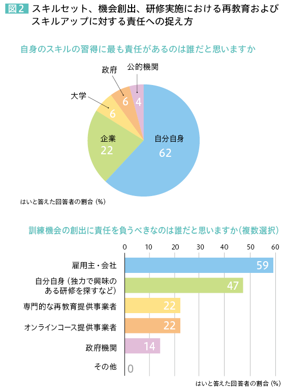 図2 スキルセット、機会創出、研修実施における再教育およびスキルアップに対する責任への捉え方 自身のスキルの習得に最も責任があるのは誰だと思いますか 自分自身…62％ 企業…22％ 大学…6％ 政府…6％ 公的機関…4％ はいと答えた回答者の割合（％） 訓練機会の創出に責任を負うべきなのは誰だと思いますか（複数選択） 雇用主・会社…59％ 自分自身（独力で興味のある研修を探すなど）…47％ 専門的な再教育提供事業者…22％ オンラインコース提供事業者…22％ 政府機関…14％ その他…0％ はいと答えた回答者の割合（％）