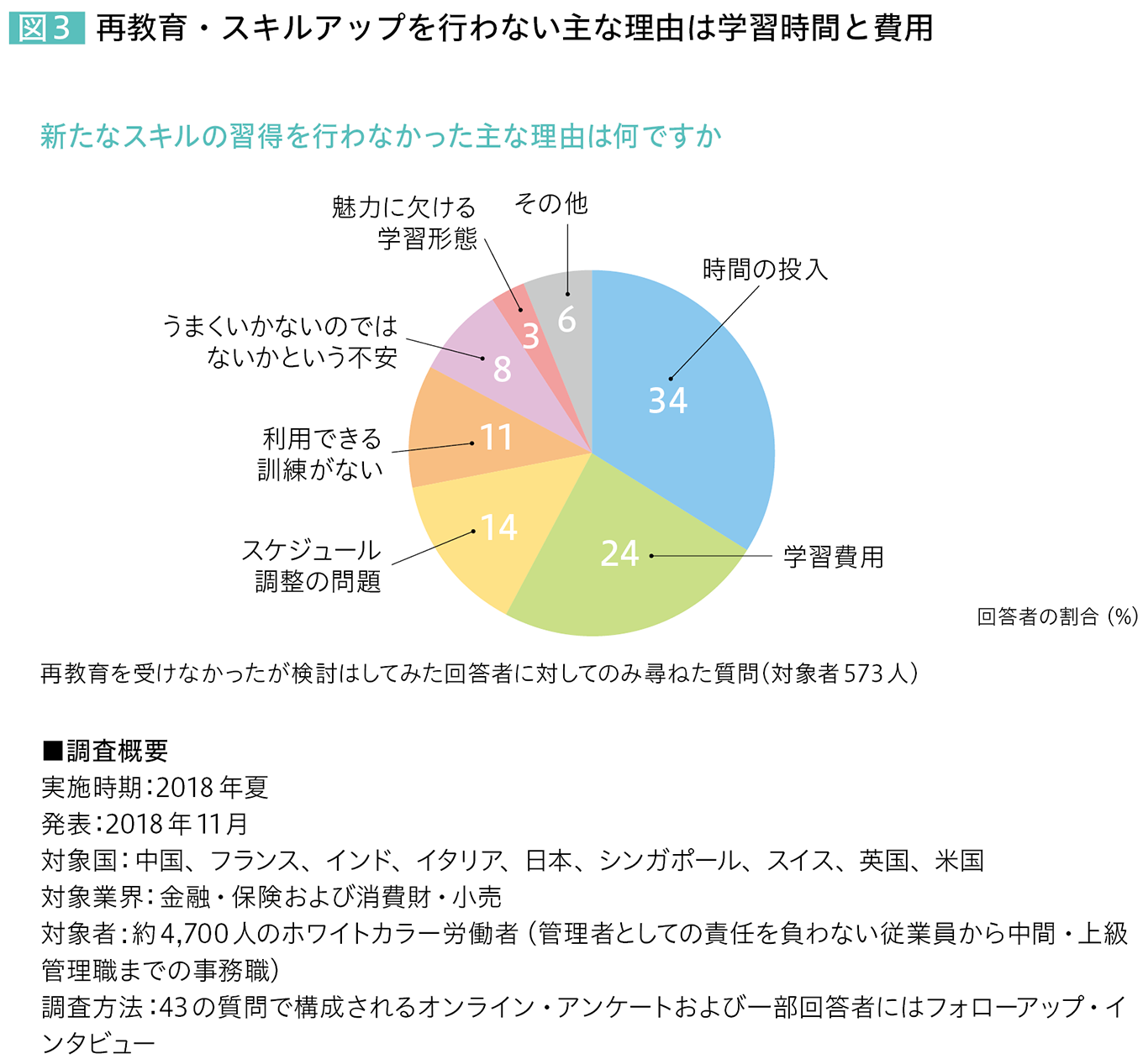 図3 再教育・スキルアップを行わない主な理由は学習時間と費用 新たなスキルの習得を行わなかった主な理由は何ですか 時間の投入…34％ 学習費用…24％ スケジュール調整の問題…14％ 利用できる訓練がない…11％ うまくいかないのではないかという不安…8％ 魅力に欠ける学習形態…3％ その他…6％ 回答者の割合（％） 再教育を受けなかったが検討はしてみた回答者に対してのみ尋ねた質問（対象者573人） 調査概要 実施時期：2018年夏 発表：2018年11月 対象国：中国、フランス、インド、イタリア、日本、シンガポール、スイス、英国、米国 対象業界：金融・保険および消費財・小売 対象者：約4,700人のホワイトカラー労働者 （管理者としての責任を負わない従業員から中間・上級管理職までの事務職） 調査方法：43の質問で構成されるオンライン・アンケートおよび一部回答者にはフォローアップ・インタビュー