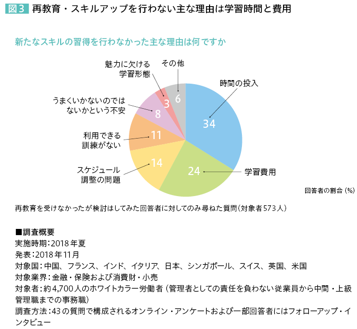 図3 再教育・スキルアップを行わない主な理由は学習時間と費用 新たなスキルの習得を行わなかった主な理由は何ですか 時間の投入…34％ 学習費用…24％ スケジュール調整の問題…14％ 利用できる訓練がない…11％ うまくいかないのではないかという不安…8％ 魅力に欠ける学習形態…3％ その他…6％ 回答者の割合（％） 再教育を受けなかったが検討はしてみた回答者に対してのみ尋ねた質問（対象者573人） 調査概要 実施時期：2018年夏 発表：2018年11月 対象国：中国、フランス、インド、イタリア、日本、シンガポール、スイス、英国、米国 対象業界：金融・保険および消費財・小売 対象者：約4,700人のホワイトカラー労働者 （管理者としての責任を負わない従業員から中間・上級管理職までの事務職） 調査方法：43の質問で構成されるオンライン・アンケートおよび一部回答者にはフォローアップ・インタビュー