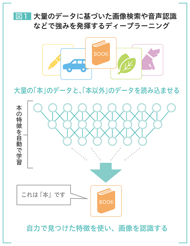 図1 大量のデータに基づいた画像検索や音声認識などで強みを発揮するディープラーニング
 大量の「本」のデータと、「本以外」のデータを読み込ませる→本の特徴を自動で学習→自力で見つけた特徴を使い、画像を認識する