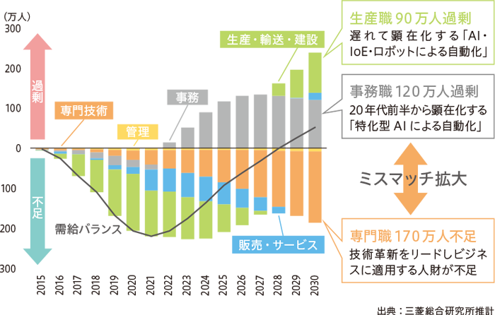 2030年 生産職：90万人過剰…遅れて顕在化する「AI・IoE・ロボットによる自動化」のため。 事務職：120万人過剰…20年代前半から顕在化する「特化型AIによる自動化」のため。 専門職：170万人不足…技術革新をリードしビジネスに適用する人財が不足するため。 それらにより、ミスマッチは拡大していく。出典:三菱総合研究所推計