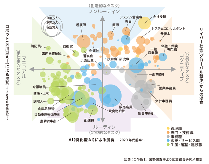 図の上に位置するほどノンルーティン(創造的なタスク)、下に位置するほどルーティン(安定的なタスク)で、ルーティンはAI(特化型AI)による浸食を2020年代前半から受けると推定される。図の左に位置するほどマニュアル（手仕事的なタスク）、右に位置するほどコグニティブ（分析的なタスク）になり、マニュアルはロボット（汎用型AI）による浸食を2020年代後半から受けると推定され、コグニティブはサイバー社会（グローバル競争）からの浸食を受けている。出典:O*NET、国勢調査等より三菱総合研究所推計