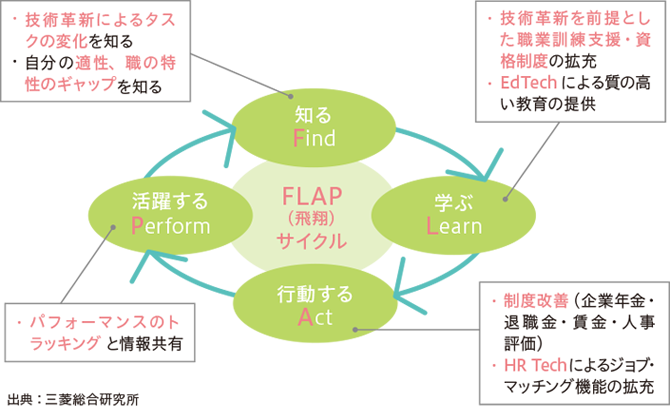 FLAP(飛翔)サイクル。 知る(Find):技術革新によるタスクの変化を知る。自分の適性、職の特性のギャップを知る。 学ぶ(Learn):技術革新を前提とした職業訓練支援・資格制度の拡充。EdTechによる質の高い教育の提供。 行動する(Act):制度改善(企業年金・退職金・賃金・人事評価)。HR Techによるジョブ・マッチング機能の拡充。 活躍する(Perform):パフォーマンスのトラッキングと情報共有。出典:三菱総合研究所