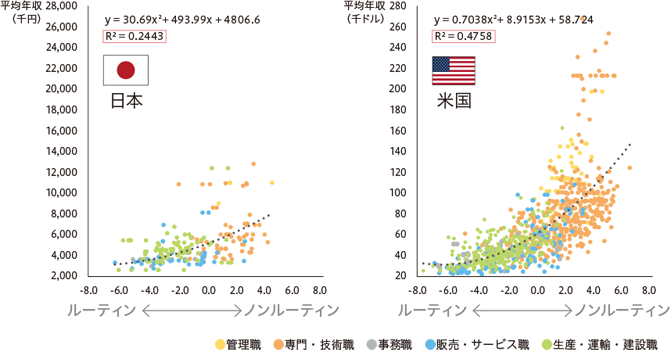 日本:y=30.69x²+493.99x+4806.6 R²=0.2443。米国:y=0.7038x²+8.9153x+58.724 R²=0.4758