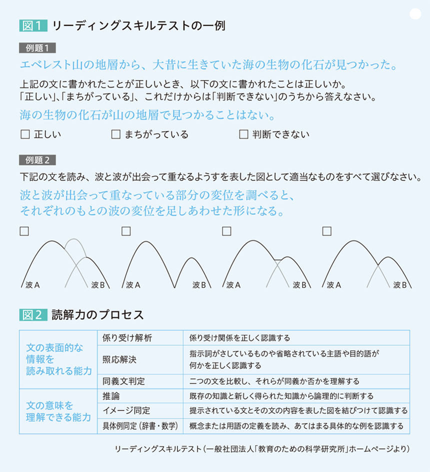 図1 リーディングスキルテストの一例　例題1 エベレスト山の地層から、大昔に生きていた海の生物の化石が見つかった。 上記の文に書かれたことが正しいとき、以下の文に書かれたことは正しいか。「正しい」、「まちがっている」、これだけからは「判断できない」のうちから答えなさい。 海の生物の化石が山の地層で見つかることはない。 例題2 下記の文を読み、波と波が出会って重なるようすを表した図として適当なものをすべて選びなさい。 波と波が出会って重なっている部分の変位を調べると、それぞれのもとの波の変位を足しあわせた形になる。 図2 読解力のプロセス 文の表面的な情報を読み取れる能力…係り受け解析：係り受け関係を正しく認識する、照応解決：指示詞がさしているものや省略されている主語や目的語が何かを正しく認識する、同義文判定：二つの文を比較し、それらが同義か否かを理解する。文の意味を理解できる能力…推論：既存の知識と新しく得られた知識から論理的に判断する、イメージ同定：提示されている文とその文の内容を表した図を結びつけて認識する、具体例同定（辞書・数学）：概念または用語の定義を読み、あてはまる具体的な例を認識する。リーディングスキルテスト（一般社団法人「教育のための科学研究所」ホームページより）